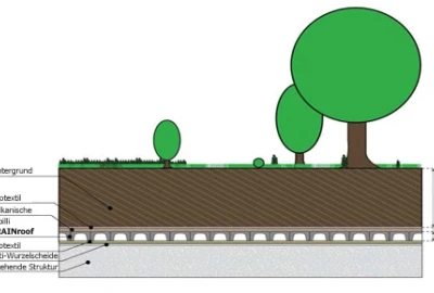 Drainroof Systeme für nachhaltige Stadtentwicklung, ökologische Dachbegrünung mit Drainroof in Großstädten