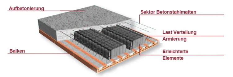 Schalung AIRPLAST für Entlastungen von Fertigbetondecken und zur Realisierung von Betondecken